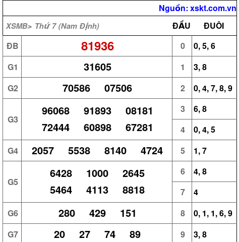 XSMB ngày 17-5-2025 XSMB ngày 17-5-2025