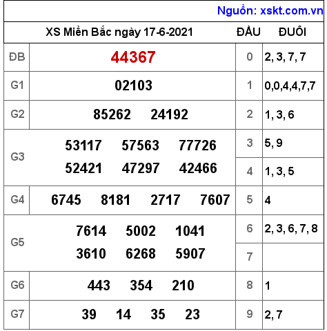 XSMB ngày 17-6-2021 XSMB ngày 17-6-2021