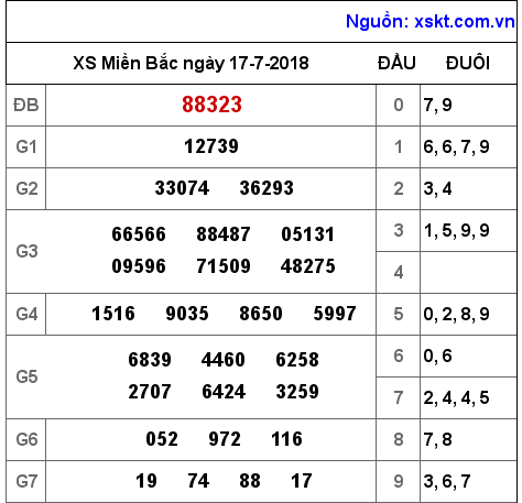 XSMB ngày 17-7-2018 XSMB ngày 17-7-2018
