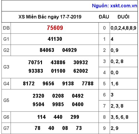 XSMB ngày 17-7-2019 XSMB ngày 17-7-2019