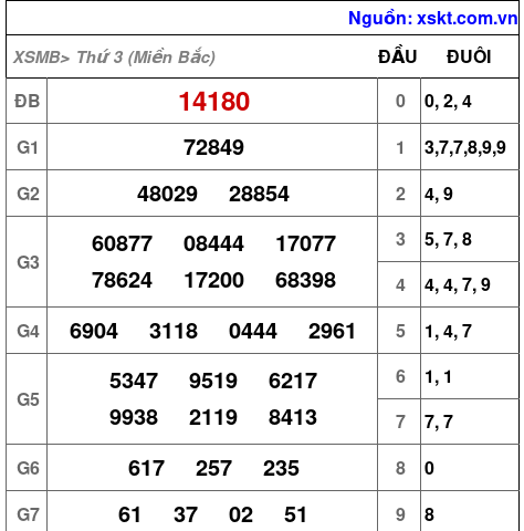 XSMB ngày 18-2-2025 XSMB ngày 18-2-2025