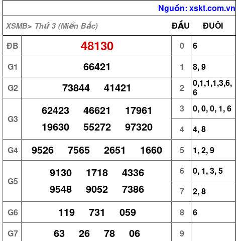 XSMB ngày 18-3-2025 XSMB ngày 18-3-2025