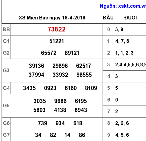 XSMB ngày 18-4-2018 XSMB ngày 18-4-2018