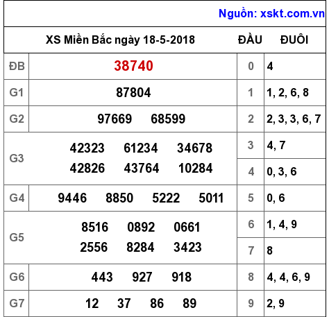XSMB ngày 18-5-2018 XSMB ngày 18-5-2018