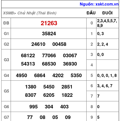 XSMB ngày 18-5-2025 XSMB ngày 18-5-2025
