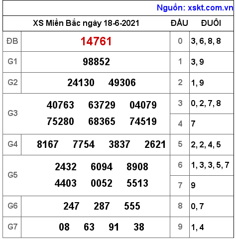 XSMB ngày 18-6-2021 XSMB ngày 18-6-2021