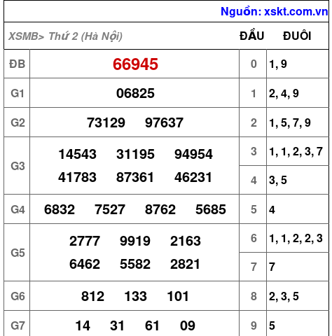 XSMB ngày 18-8-2025