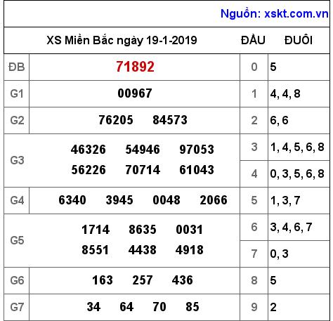 XSMB ngày 19-1-2019 XSMB ngày 19-1-2019