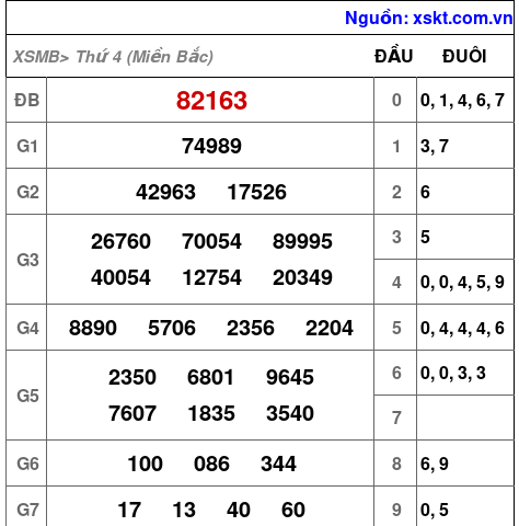 XSMB ngày 19-3-2025 XSMB ngày 19-3-2025