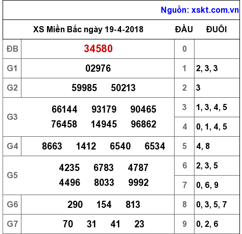 XSMB ngày 19-4-2018 XSMB ngày 19-4-2018