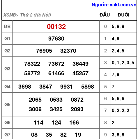 XSMB ngày 19-5-2025 XSMB ngày 19-5-2025