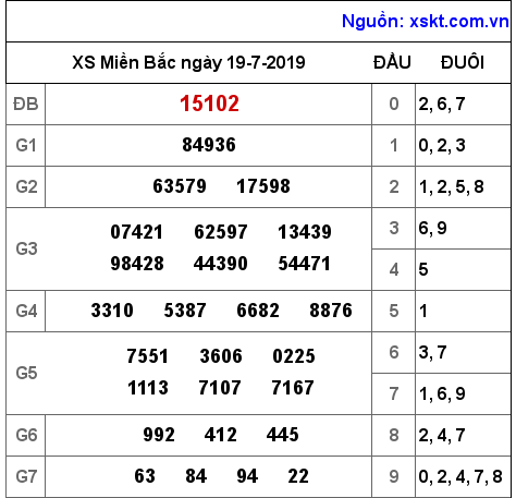 XSMB ngày 19-7-2019 XSMB ngày 19-7-2019