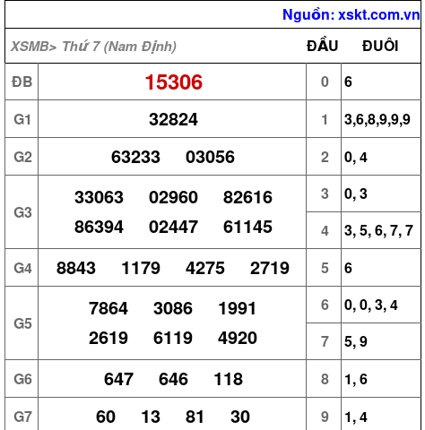 XSMB ngày 19-7-2025