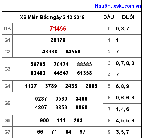 XSMB ngày 2-12-2018 XSMB ngày 2-12-2018