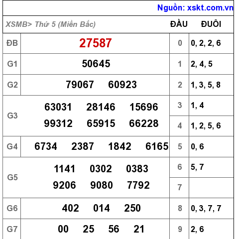 XSMB ngày 2-12-2021 XSMB ngày 2-12-2021