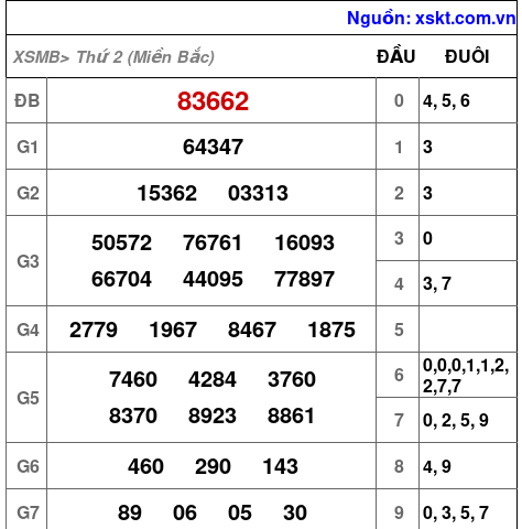 XSMB ngày 2-12-2024 XSMB ngày 2-12-2024