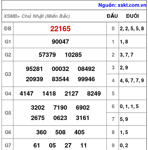 XSMB ngày 2-3-2025