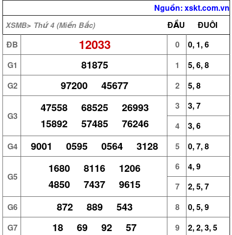 XSMB ngày 2-4-2025 XSMB ngày 2-4-2025