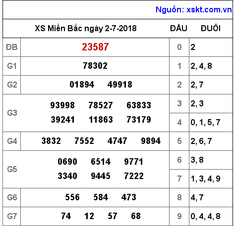 XSMB ngày 2-7-2018 XSMB ngày 2-7-2018