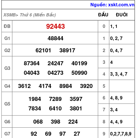XSMB ngày 20-12-2024 XSMB ngày 20-12-2024