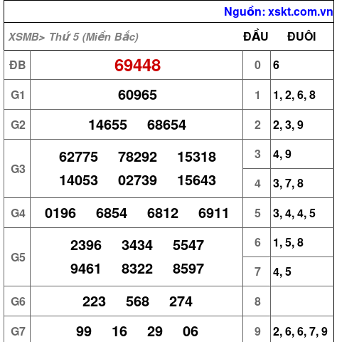 XSMB ngày 20-2-2025 XSMB ngày 20-2-2025