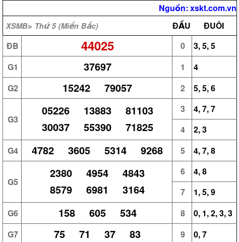 XSMB ngày 20-3-2025 XSMB ngày 20-3-2025