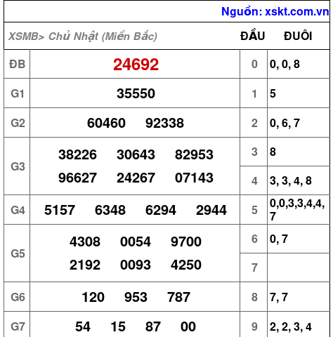 XSMB ngày 20-4-2025 XSMB ngày 20-4-2025