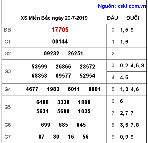 XSMB ngày 20-7-2019 XSMB ngày 20-7-2019