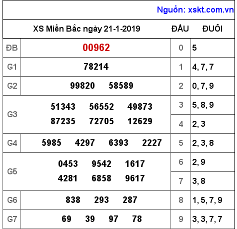XSMB ngày 21-1-2019 XSMB ngày 21-1-2019