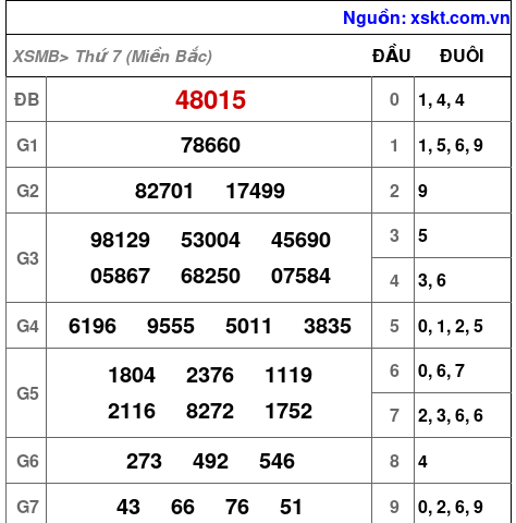 XSMB ngày 21-12-2024 XSMB ngày 21-12-2024