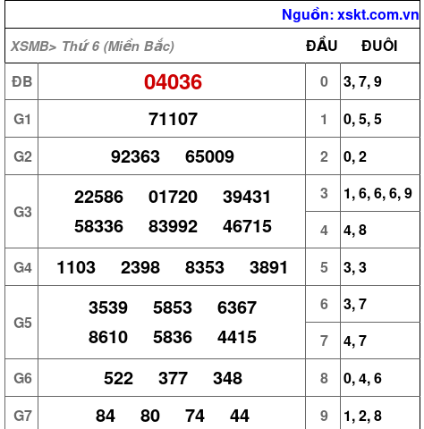 XSMB ngày 21-3-2025 XSMB ngày 21-3-2025