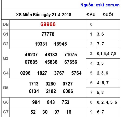 XSMB ngày 21-4-2018 XSMB ngày 21-4-2018