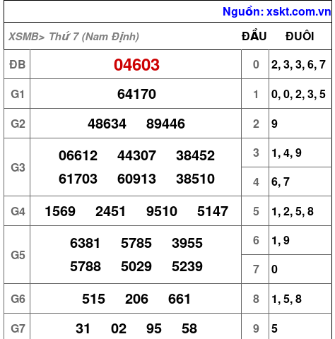 XSMB ngày 21-6-2025 XSMB ngày 21-6-2025