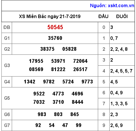XSMB ngày 21-7-2019 XSMB ngày 21-7-2019