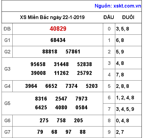 XSMB ngày 22-1-2019 XSMB ngày 22-1-2019