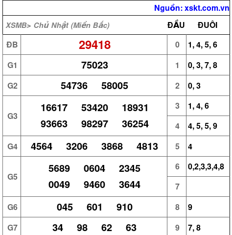 XSMB ngày 22-12-2024 XSMB ngày 22-12-2024