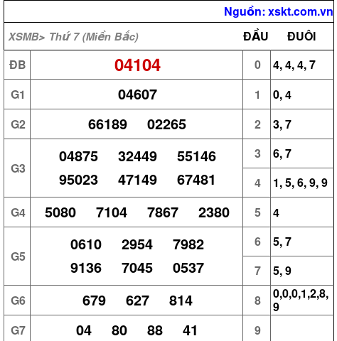 XSMB ngày 22-2-2025 XSMB ngày 22-2-2025