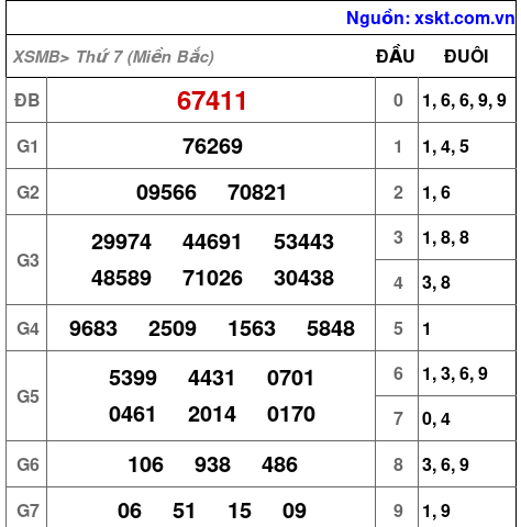 XSMB ngày 22-3-2025 XSMB ngày 22-3-2025
