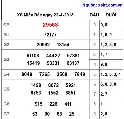XSMB ngày 22-4-2018 XSMB ngày 22-4-2018