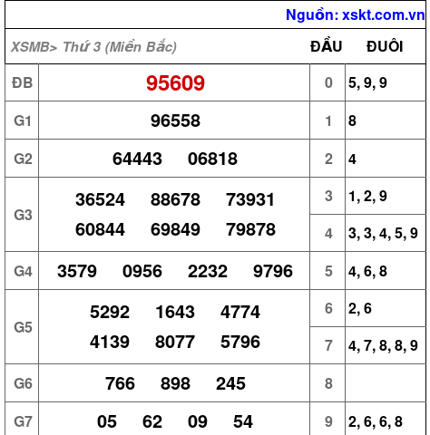 XSMB ngày 22-4-2025 XSMB ngày 22-4-2025