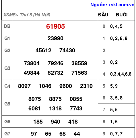 XSMB ngày 22-5-2025 XSMB ngày 22-5-2025