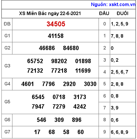 XSMB ngày 22-6-2021 XSMB ngày 22-6-2021