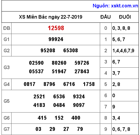 XSMB ngày 22-7-2019 XSMB ngày 22-7-2019