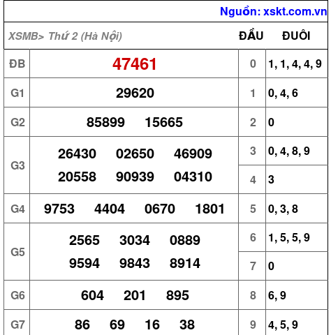XSMB ngày 22-9-2025 XSMB ngày 22-9-2025