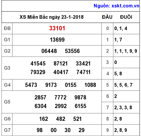 XSMB ngày 23-1-2018 XSMB ngày 23-1-2018