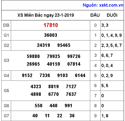 XSMB ngày 23-1-2019 XSMB ngày 23-1-2019