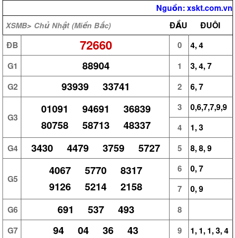 XSMB ngày 23-2-2025