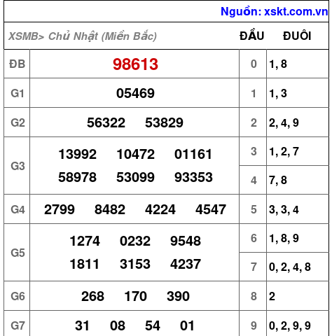 XSMB ngày 23-3-2025 XSMB ngày 23-3-2025