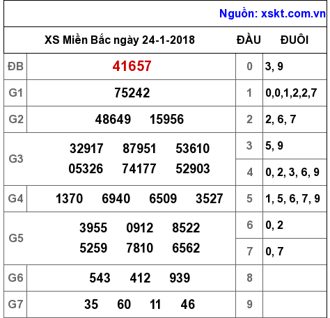 XSMB ngày 24-1-2018 XSMB ngày 24-1-2018