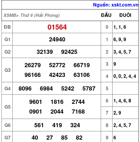 XSMB ngày 24-10-2025